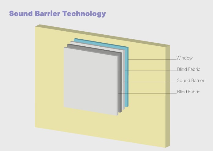 Hush (Blackout Sound Barrier), White - Roller Blind - Image 6